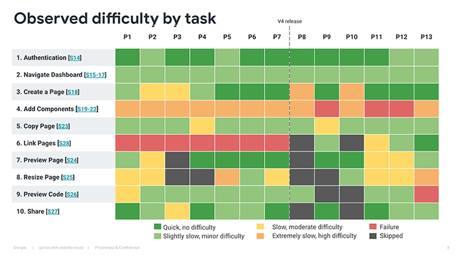 A journey map: lanes of coloured cells tracing the handoffs between designers, engineers and tools.