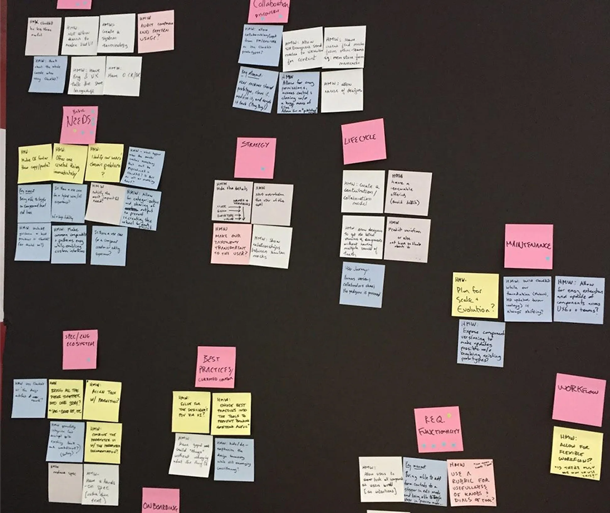 Dozens of sticky notes grouped into clusters on a dark wall.