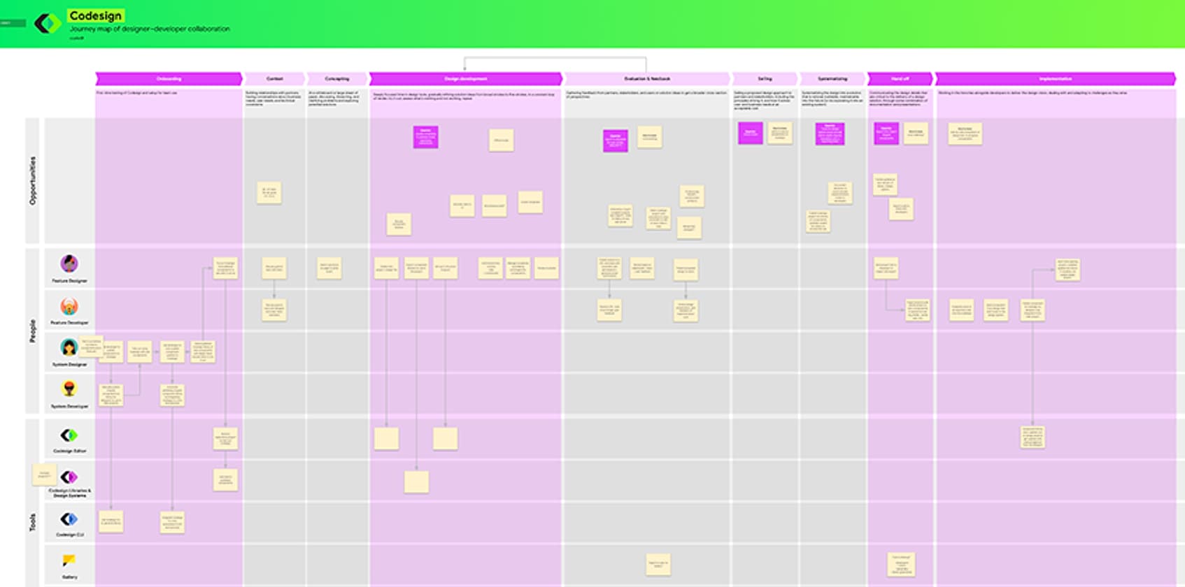 A usability study grid: tasks down the side, participants across the top, each cell coloured from easy to impossible.