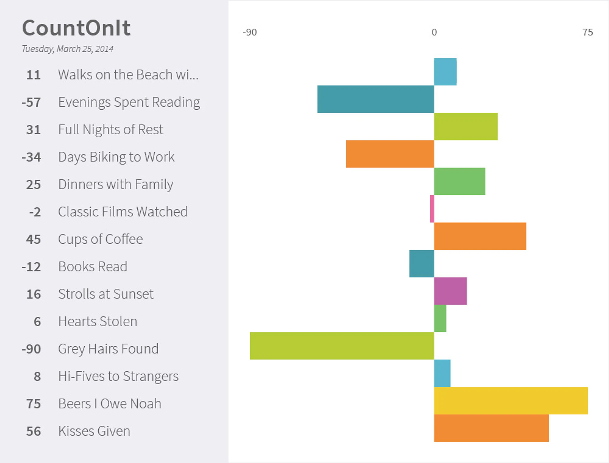 An exported chart titled CountOnIt. Goals run down the left, among them "Walks on the beach", "Books read" and "Hi-fives to strangers". Coloured bars run right for counts above zero and left for counts below.
