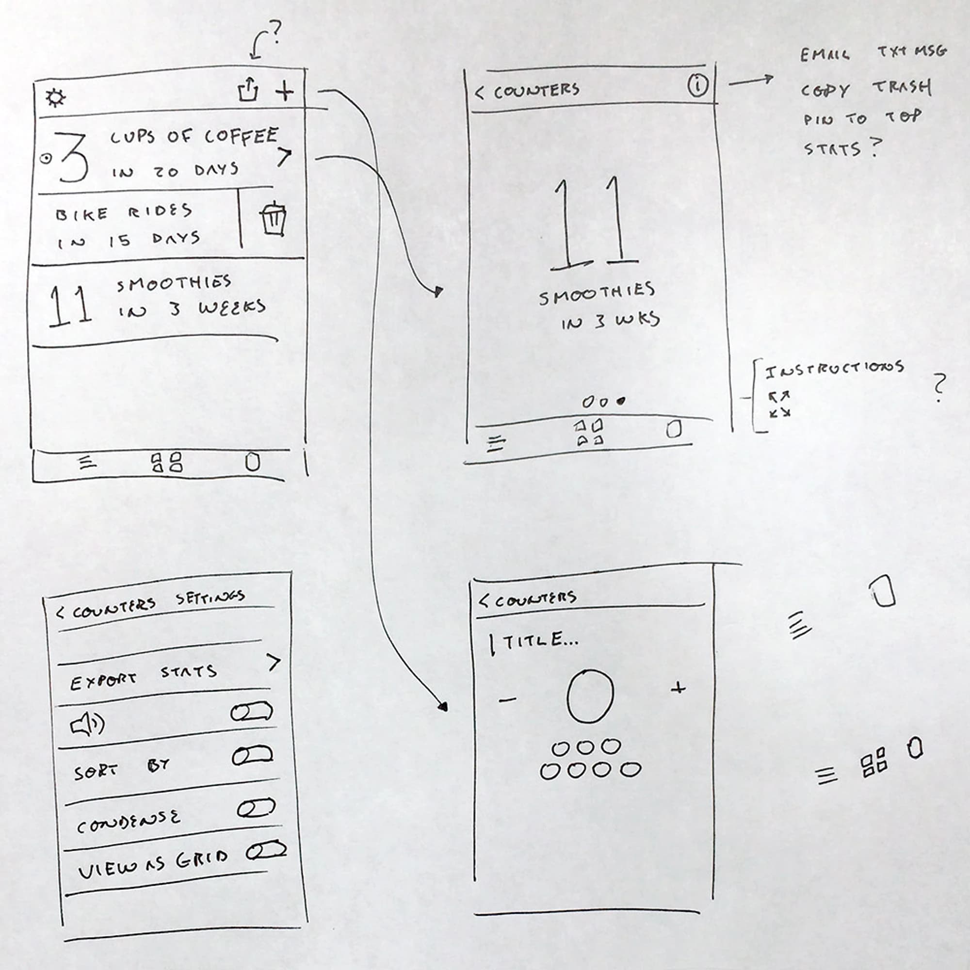 Pencil sketches of the app on paper: a list of counters, a single counter shown large, a settings screen and an edit screen, joined by arrows and margin notes.