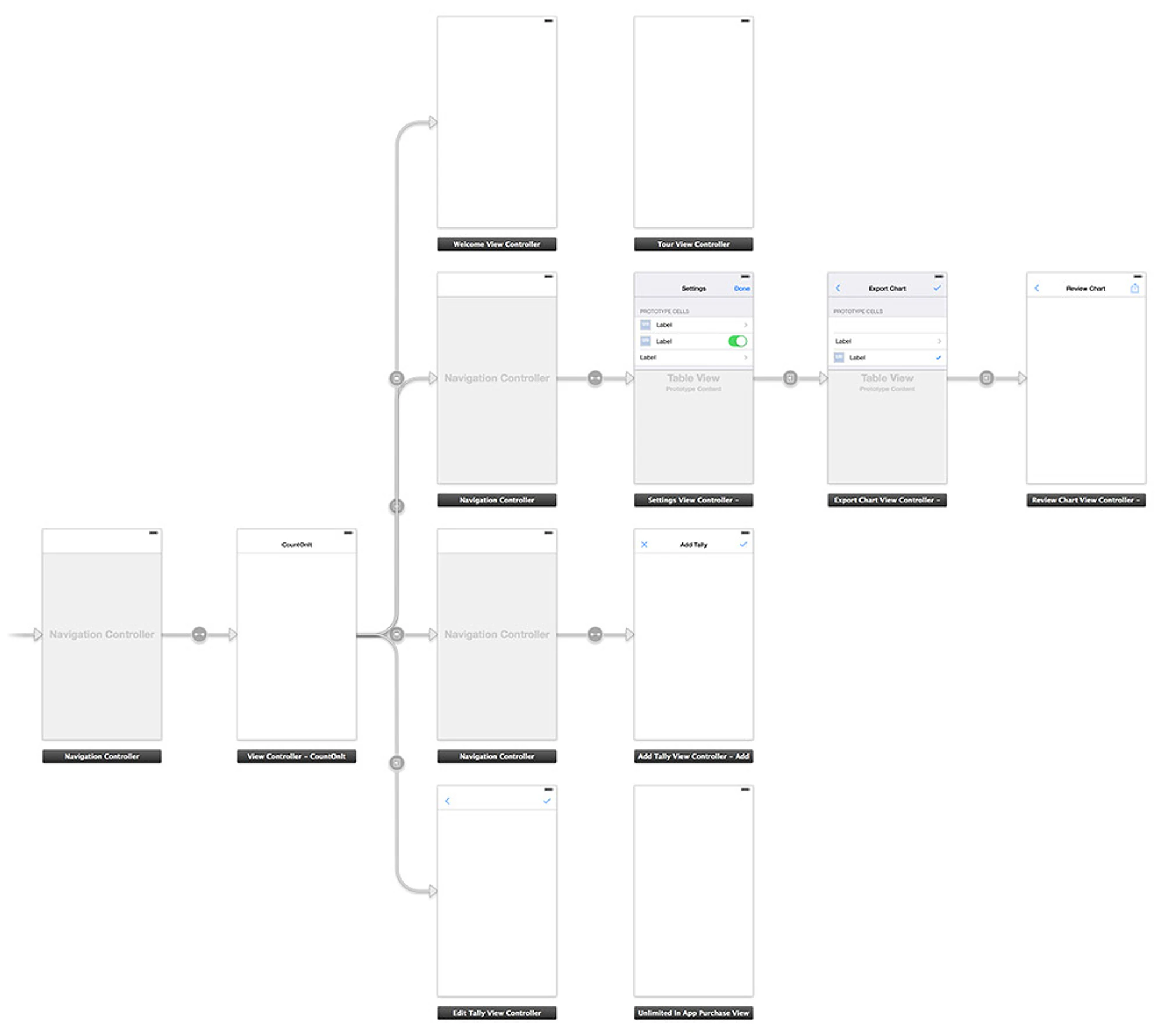 The Xcode storyboard: about a dozen empty phone screens joined by lines, fanning out from a navigation controller to the tally, settings, export and purchase screens.
