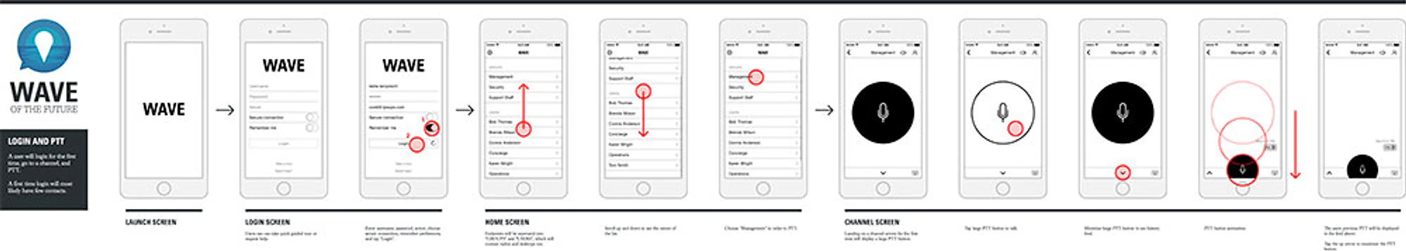 A user flow titled "Login and PTT", drawn as a row of phone wireframes: launch screen, login, home, then the channel screen, with red circles and arrows marking each tap and swipe.