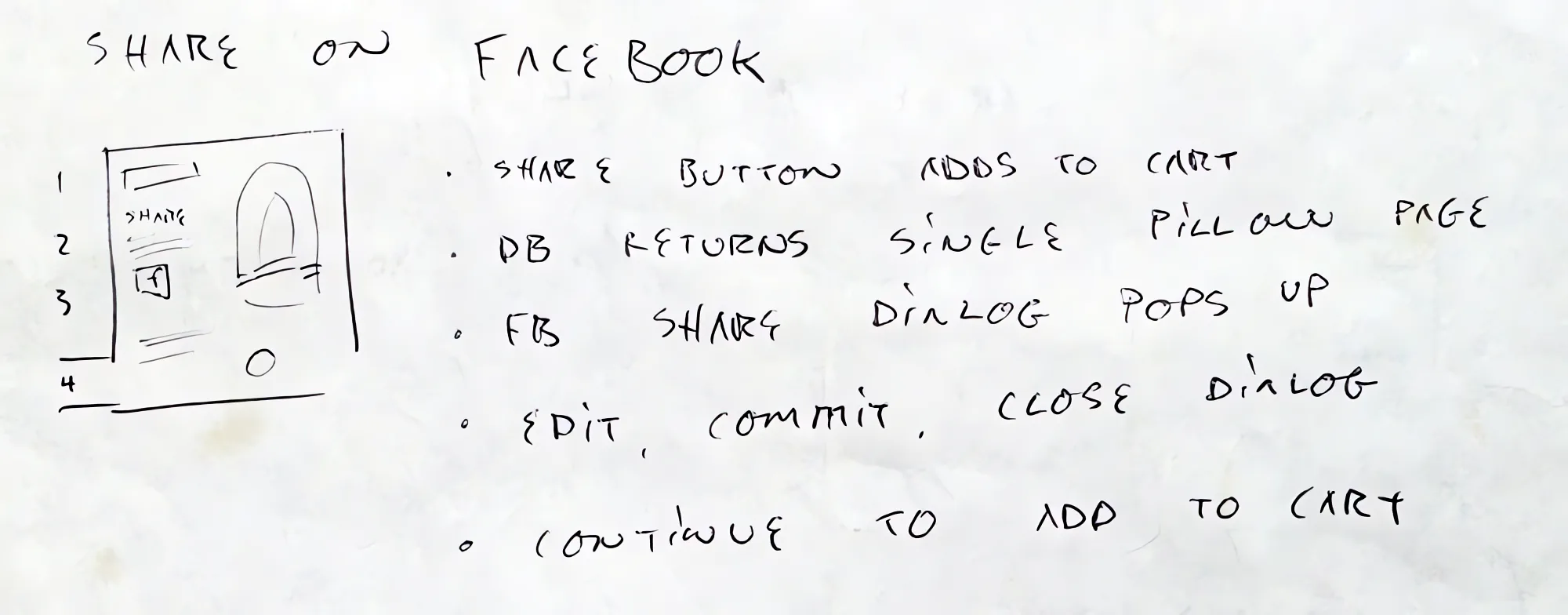Handwritten notes headed "Share on Facebook" beside a small wireframe sketch, listing the steps from the share button to adding the pillow to the cart.