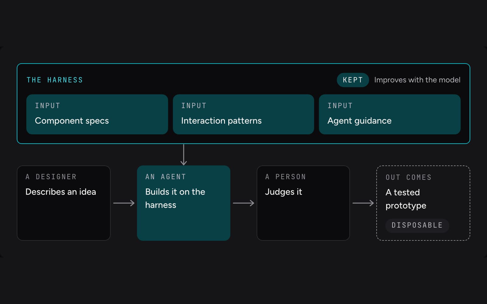 A drawn diagram. The harness sits on top: component specs, interaction patterns and agent guidance. Below it, a designer describes an idea, an agent builds it on the harness, a person judges it, and out comes a tested prototype.
